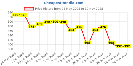 flipkart.com av cart 2.5 KG Bean Bag Filler High-Resilience EPS Bean Bag Filler av cart Price History Graph from 28 May 2025 to 29 Nov 2025
