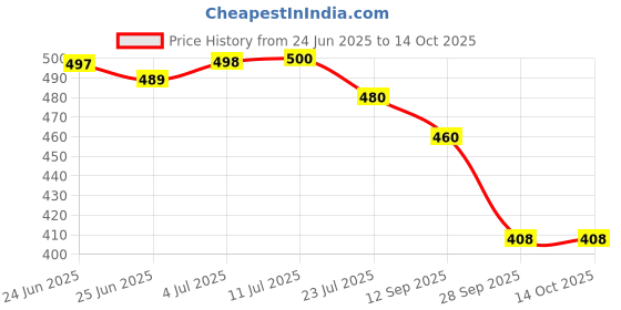 flipkart.com av cart 2.5 KG Bean Bag Refill Virgin Beads, No Clump Bean Bag Filler av cart Price History Graph from 24 Jun 2025 to 14 Oct 2025