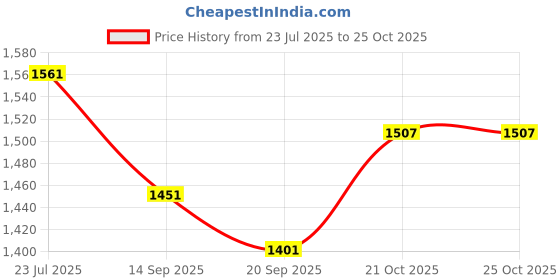 flipkart.com challenge barbell 2.5 kg CHALLENGE 1.25Kg Olympic Fractional Plates Home Gym Combo challenge barbell Price History Graph from 23 Jul 2025 to 25 Oct 2025
