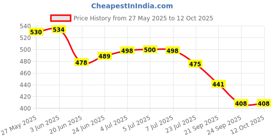 flipkart.com av cart 2.5 KG EPS Balls Comfortable & Lightweight Refill Bean Bag Filler av cart Price History Graph from 27 May 2025 to 12 Oct 2025