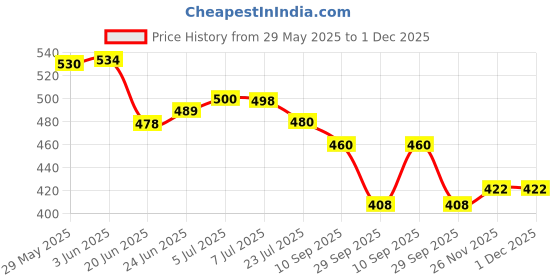 flipkart.com av cart 2.5 KG Filling for Bean Bags, Cushions & Crafts Bean Bag Filler av cart Price History Graph from 29 May 2025 to 30 Nov 2025