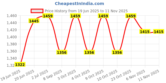 flipkart.com fire fitness 2.5 kg home gym equipment pvc plates weights 10kg with 3-ft solid metal curl rod Home Gym Combo fire fitness Price History Graph from 19 Jun 2025 to 9 Nov 2025