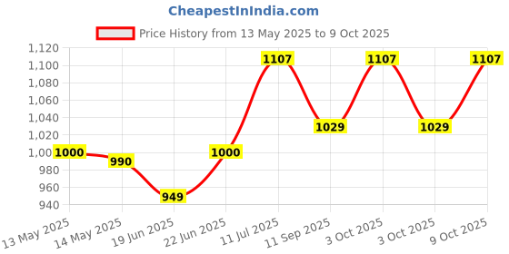 flipkart.com yash fitness 2.5 kg Model_R Home Gym Combo yash fitness Price History Graph from 13 May 2025 to 9 Oct 2025