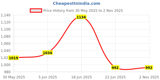 flipkart.com adidas 2.5 kg Olympic 2.5kg Home Gym Combo adidas Price History Graph from 30 May 2025 to 1 Nov 2025