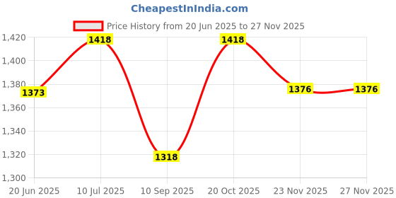 flipkart.com sridaya 2.5 kg Pair of 2.5 Kg Rubber Coated Cast Iron Plates (2.5Kg x 2 = 5Kg) Home Gym Combo sridaya Price History Graph from 20 Jun 2025 to 26 Nov 2025