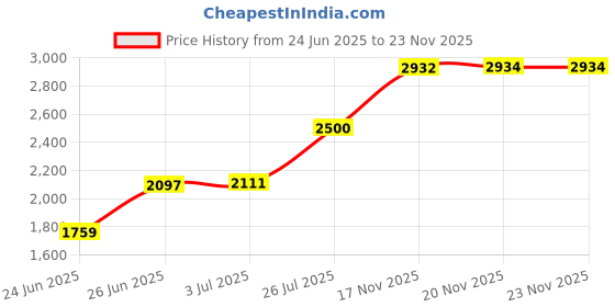 flipkart.com kobo 2.5 kg Quad Grip Olympic Weight Plate TPU 2.5 Kg x 2 = 5 Kg (IMPORTED) Home Gym Combo kobo Price History Graph from 24 Jun 2025 to 23 Nov 2025