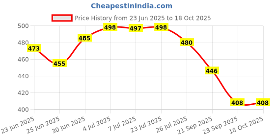 flipkart.com av cart 2.5 KG Virgin EPS Beads for Bean Bag Refill Bean Bag Filler av cart Price History Graph from 23 Jun 2025 to 18 Oct 2025