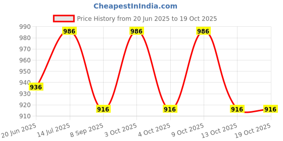 flipkart.com cougar 2.5 kg WLP-001 (2.5Kgx2) Home Gym Combo cougar Price History Graph from 20 Jun 2025 to 18 Oct 2025