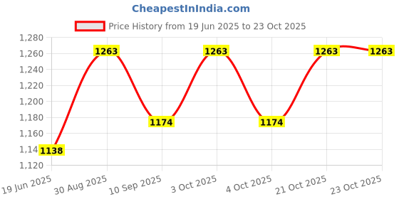 flipkart.com cougar 2.5 kg WLP-005 (2.5Kgx2) Home Gym Combo cougar Price History Graph from 19 Jun 2025 to 23 Oct 2025