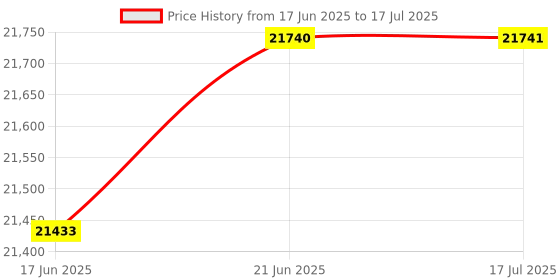 flipkart.com fujiyama 2.5 kW On-Grid Solar Inverter | Transformerless | High MPPT Efficiency 99% Net Meter Compatible | IP65 Certified | Remote Monitoring Modified Sine Wave Inverter fujiyama Price History Graph from 17 Jun 2025 to 17 Jul 2025