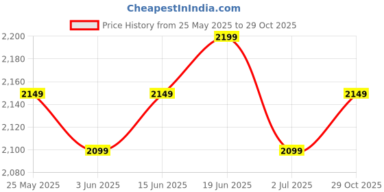 flipkart.com the souled store 2.5 L Backpack : Mightiest Heroes the souled store Price History Graph from 25 May 2025 to 29 Oct 2025