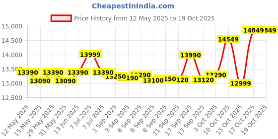 flipkart.com ifb 25 L Convection Microwave Oven ifb Price History Graph from 12 May 2025 to 18 Oct 2025