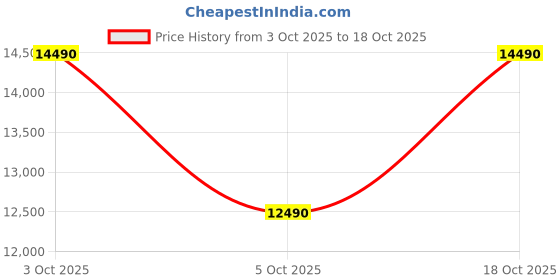 flipkart.com ifb 25 L Convection Microwave Oven ifb Price History Graph from 3 Oct 2025 to 18 Oct 2025