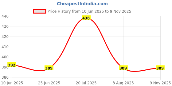 flipkart.com provogue 25 L Gym Duffel Bag - 22L Gym Bag for Men and Women, Sports Duffle Bag with Shoe Compartment - Black provogue Price History Graph from 10 Jun 2025 to 9 Nov 2025