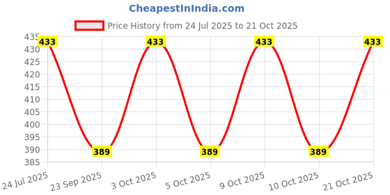 flipkart.com hamy 25 L Gym Duffel Bag - 25 L Gym Bag - Trendy Men & Women Sport Gym Bag Duffel Bag - N.BLUE - Blue hamy Price History Graph from 24 Jul 2025 to 21 Oct 2025