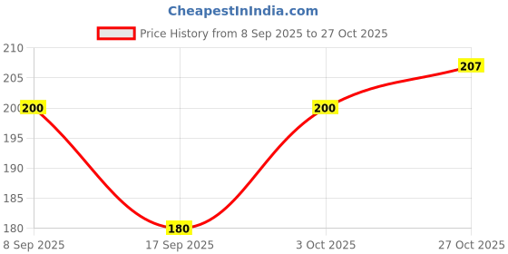 flipkart.com rocket sales 25 L Gym Duffel Bag - BROWN GYM BAG (Kit Bag) - Brown rocket sales Price History Graph from 8 Sep 2025 to 27 Oct 2025