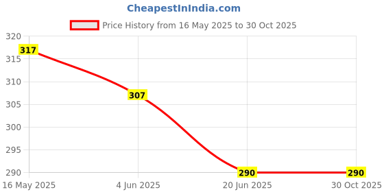 flipkart.com opulent 25 L Gym Duffel Bag - Casual Design Trendy Travel Use Short Trip Gym Unisex Duffel Bag - Black opulent Price History Graph from 16 May 2025 to 30 Oct 2025