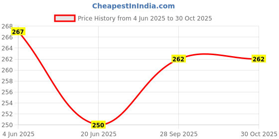 flipkart.com opulent 25 L Gym Duffel Bag - Casual Design Trendy Travel Use Short Trip Gym Unisex Duffel Bag - Multicolor opulent Price History Graph from 4 Jun 2025 to 30 Oct 2025
