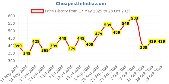 flipkart.com wildcraft 25 L Gym Duffel Bag - Duffle_Tuck Bag Comb - Black wildcraft Price History Graph from 17 May 2025 to 22 Oct 2025
