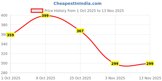flipkart.com wincey 25 L Gym Duffel Bag - Durable Gym Duffel Bag Lightweight & Spacious Perfect for Workouts & Travel - Red wincey Price History Graph from 1 Oct 2025 to 13 Nov 2025