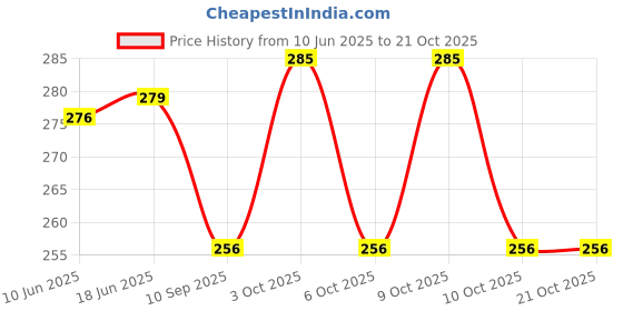 flipkart.com snipper 25 L Gym Duffel Bag - FCB Gym Bag - Blue snipper Price History Graph from 10 Jun 2025 to 20 Oct 2025