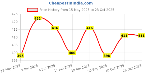 flipkart.com sfane 25 L Gym Duffel Bag - Gray & Black Leather Sports Duffel - Black sfane Price History Graph from 15 May 2025 to 23 Oct 2025
