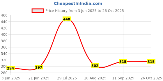 flipkart.com skyline 25 L Gym Duffel Bag - Gym Bag Sports Bag For Men & Women - Black skyline Price History Graph from 3 Jun 2025 to 25 Oct 2025