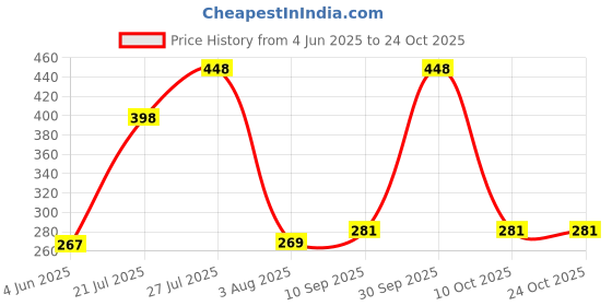 flipkart.com skyline 25 L Gym Duffel Bag - Gym Bag Sports Bag For Men & Women - Blue skyline Price History Graph from 4 Jun 2025 to 24 Oct 2025