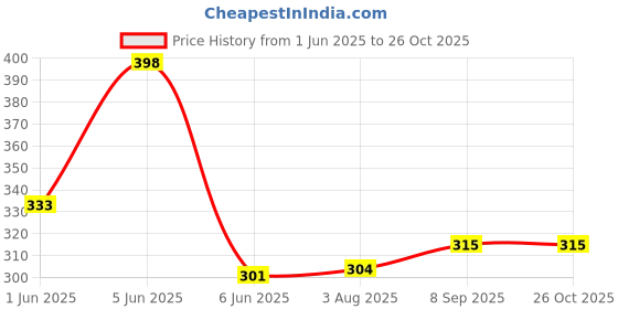 flipkart.com skyline 25 L Gym Duffel Bag - Gym Bag Sports Bag For Men & Women - Grey skyline Price History Graph from 1 Jun 2025 to 25 Oct 2025