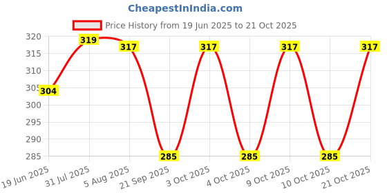 flipkart.com monvelli 25 L Gym Duffel Bag - GYM DUFFLE BAG FOR INDOOR OUTDOOR SPORTS - Grey monvelli Price History Graph from 19 Jun 2025 to 21 Oct 2025