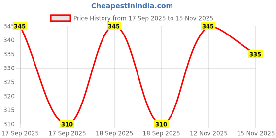 flipkart.com prayer 25 L Gym Duffel Bag - Gym Duffle bag Travel Duffle bag - Green prayer Price History Graph from 17 Sep 2025 to 15 Nov 2025