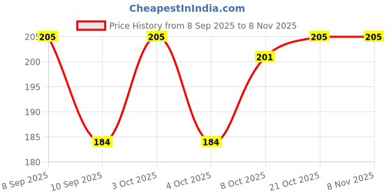 flipkart.com vk fashions 25 L Gym Duffel Bag - GymBag_Coffe_Bag Gym Bag (Brown) - Brown vk fashions Price History Graph from 8 Sep 2025 to 7 Nov 2025