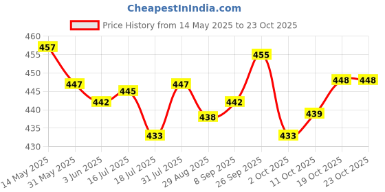 flipkart.com sfane 25 L Gym Duffel Bag - Men & Women Black Sports Duffel - Black sfane Price History Graph from 14 May 2025 to 23 Oct 2025