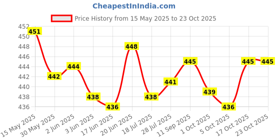 flipkart.com sfane 25 L Gym Duffel Bag - Men & Women Grey Sports Duffel - Grey, Black, Blue sfane Price History Graph from 15 May 2025 to 23 Oct 2025