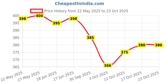 flipkart.com sfane 25 L Gym Duffel Bag - Men & Women Neon Black with Separate Shoe Compartment Sports Duffel - Neon sfane Price History Graph from 22 May 2025 to 23 Oct 2025