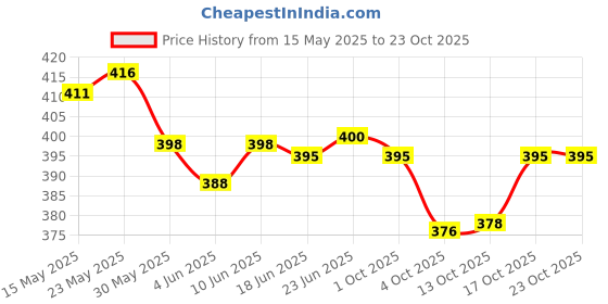 flipkart.com sfane 25 L Gym Duffel Bag - Men & Women Red Sports Duffel with Shoe Compartment & Detachable Belt - Red, Black sfane Price History Graph from 15 May 2025 to 23 Oct 2025