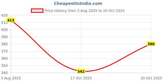 flipkart.com diamond dollar 25 L Gym Duffel Bag - Polyester Duffle/Gym Bag with Separate Shoes Compartment Sports Bag - Red diamond dollar Price History Graph from 3 Aug 2025 to 20 Oct 2025