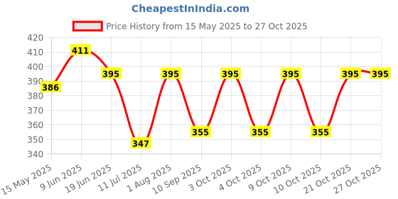 flipkart.com fitaari 25 L Gym Duffel Bag - Premium Gym Duffel Bag With A Classy Black Gym Bottle - Black, White, Red fitaari Price History Graph from 15 May 2025 to 27 Oct 2025