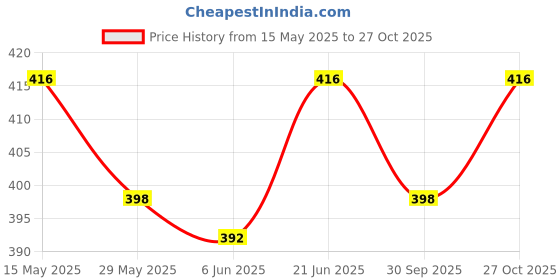 flipkart.com sfane 25 L Gym Duffel Bag - Sports Duffel - Grey, Black sfane Price History Graph from 15 May 2025 to 27 Oct 2025