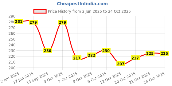 flipkart.com monvelli 25 L Gym Duffel Bag - Sports duffle bag for gym and indoor outdoor sports - Grey monvelli Price History Graph from 2 Jun 2025 to 21 Oct 2025