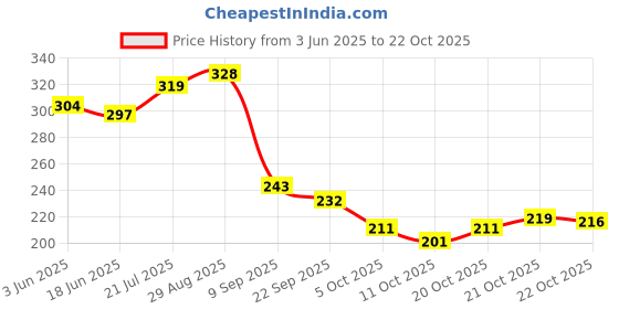 flipkart.com monvelli 25 L Gym Duffel Bag - SPORTS DUFFLE BAG - Grey monvelli Price History Graph from 3 Jun 2025 to 21 Oct 2025