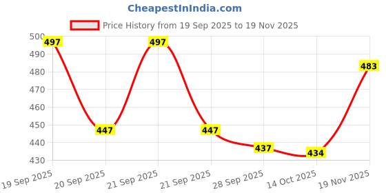 flipkart.com tagvin 25 L Gym Duffel Bag - Style Look Gym Duffel Bag | Waterproof Faux Leather Travel Bag - Black tagvin Price History Graph from 19 Sep 2025 to 19 Nov 2025