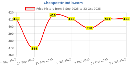 flipkart.com sfane 25 L Gym Duffel Bag - Trendy Blue Gym Duffel Bags for Men & Women - Blue sfane Price History Graph from 8 Sep 2025 to 23 Oct 2025
