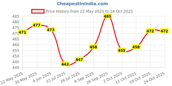 flipkart.com sfane 25 L Gym Duffel Bag - Trendy Blue Gym Duffel Bags Men & Women Sports Gym Bag Duffle Bag - Red sfane Price History Graph from 22 May 2025 to 23 Oct 2025