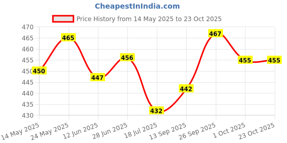 flipkart.com sfane 25 L Gym Duffel Bag - Trendy Grey Gym Duffel Bags Men & Women Sports Gym Bag Duffle Bag - Neon sfane Price History Graph from 14 May 2025 to 23 Oct 2025