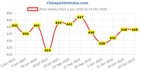 flipkart.com sfane 25 L Gym Duffel Bag - Trendy Gym Duffel Bags Men & Women Sports Gym Bag Duffle Bag - Blue sfane Price History Graph from 2 Jun 2025 to 23 Oct 2025