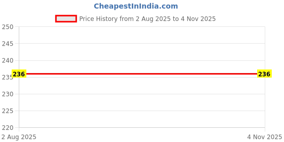 flipkart.com bullat 25 L Hand Duffel Bag - Gym Duffel Bag Fold_16 - Brown - Regular Capacity bullat Price History Graph from 2 Aug 2025 to 3 Nov 2025