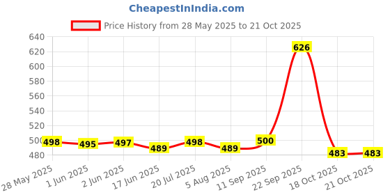 flipkart.com dejan 25 L Hand Duffel Bag - Trendy Unisex Duffle bag / Gym Bag for Travel ( Grey Red) - Red, Grey - Regular Capacity dejan Price History Graph from 28 May 2025 to 20 Oct 2025