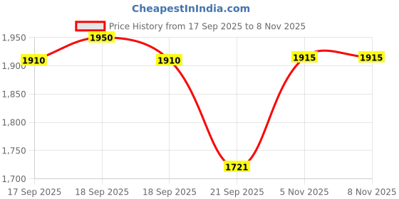 flipkart.com prestige 2.5 L Induction Bottom Pressure Cooker prestige Price History Graph from 17 Sep 2025 to 8 Nov 2025