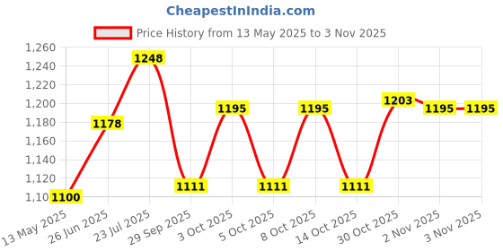flipkart.com jm seller 25 L Plastic 25 LTR ice box (blue) Ice Bucket jm seller Price History Graph from 13 May 2025 to 3 Nov 2025
